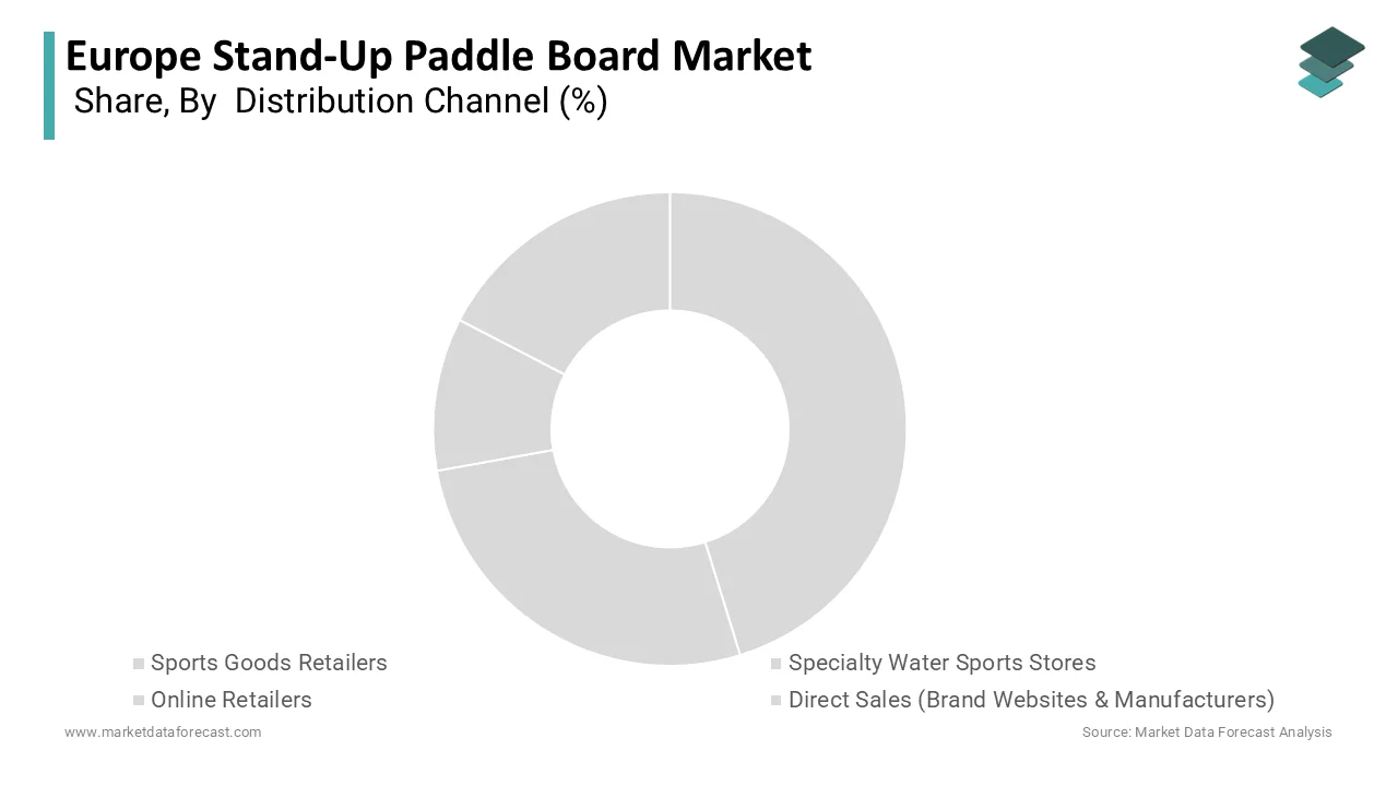 The sports goods retailers segment led the market by holding the leading share in 2025.